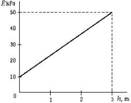 <strong>Pressure as a function of depth for a certain liquid is plotted on the graph.What is the density of the liquid? </strong> A)1.76 g/cm<sup>3 </sup> B)1.36 g/cm<sup>3 </sup> C)0.340 g/cm<sup>3 </sup> D)1.70 g/cm<sup>3 </sup> E)3.27 g/cm<sup>3 </sup>
