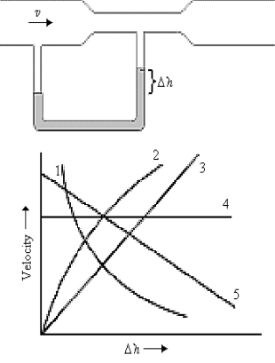 <strong>An incompressible fluid is in streamline flow through a Venturi meter,as shown.In the graph,one of the curves is a calibration curve for the meter,showing the fluid velocity plotted against the gauge reading.Which curve best represents the calibration data? </strong> A)1 B)2 C)3 D)4 E)5