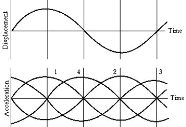 <strong>The top graph represents the variation of displacement with time for a particle executing simple harmonic motion.Which curve in the bottom graph represents the variation of acceleration with time for the same particle? </strong> A)1 B)2 C)3 D)4 E)None of these is correct.
