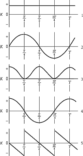 <strong>The kinetic energy K of a body executing simple harmonic motion is plotted against time,the time being expressed in terms of the period T.The initial conditions are such that the phase angle is zero.Such a graph would most closely resemble which of the following graphs? </strong> A)1 B)2 C)3 D)4 E)5