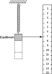 <strong>The mass on the end of the spring (which stretches linearly)is in equilibrium as shown.It is pulled down so that the pointer is opposite the 11-cm mark and then released.The mass experiences its maximum upward velocity at which of the following positions? </strong> A)3-cm mark B)7-cm mark C)1-cm mark D)11-cm mark E)None of these is correct.
