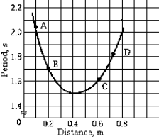 In the laboratory,a stick 1 m long is pivoted at various points to illustrate the motion of a physical pendulum.A plot of the period versus the distance of the pivot point from the center of mass is shown.The data presented demonstrate which of the following?