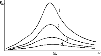 Use the following to answer question: -The graph shows the average power delivered to an oscillating system as a function of the driving frequency.According to these data,the damping is greatest for system(s)