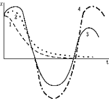 Use the following to answer question: -The graph shows the displacement of an oscillator as a function of time.The oscillator that is overdamped is