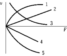<strong>Which curve best illustrates the variation of wave velocity with tension in a vibrating string? </strong> A)1 B)2 C)3 D)4 E)5