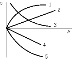 <strong>Which curve best illustrates the variation of wave velocity with linear density in a vibrating string? </strong> A)1 B)2 C)3 D)4 E)5