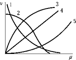Which curve best represents the variation of wave velocity with linear density in a vibrating string?