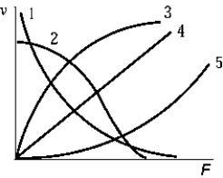 <strong>Which curve best represents the variation of wave velocity with tension in a vibrating string? </strong> A)1 B)2 C)3 D)4 E)5