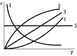 <strong>The curve that represents the speed of sound in a gas plotted against the kelvin temperature is </strong> A)1 B)2 C)3 D)4 E)5
