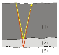 <strong>Geologists use explosives to map the subterranean.The times for the reflected waves to arrive at a monitoring station can tell a great deal about the composition of the rock structures.Suppose the time it takes for a wave that is reflected from the interface of (1)and (2)is 2 s,and the time for another wave that is reflected between (2)and (3)is 2.5 s and the speed of the wave in layer (1)is 6 km/s and in layer (2)is 4 km/s,how thick is layer (2)? </strong> A)2 km B)1 km C)3 km D)6 km E)8 km