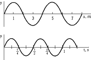 <strong>A wave is traveling with a speed v along the x axis in the positive direction.The upper graph shows the displacement y versus the distance x for a given instant of time.The lower graph shows the displacement y versus the time t for any given point x.From the information in the graphs,what is the wave speed v? </strong> A)8.0 m/s B)4.0 m/s C)6.0 m/s D)There is not enough information to solve the problem. E)None of these is correct.