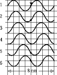 <strong>As a wave moves to the right in an elastic rope,a sequence of pictures (1 through 6)is taken at intervals of one second.An arrow points out a particle that is attached to the rope.If the width of the picture is 8 cm,this wave has a period of </strong> A)0.2 s B)10 s C)3 s D)6 s E)12 s