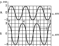 <strong>Two waveforms of the same frequency are moving to the right.The power P<sub>A</sub> transmitted by wave A is equal to </strong> A)2P<sub>B</sub>/3 B)9P<sub>B</sub>/4 C) P<sub>B </sub> <sub> </sub> <sub> </sub> D)4P<sub>B</sub>/9 E)P<sub>B </sub>