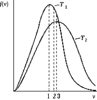 Use the following to answer the question: -The figure shows the distribution of the molecular speeds of a gas for two different temperatures.