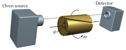 <strong>A device used to measure the speed,v,of molecules is shown below.When the cylinder is rotated,only molecules that are of the right speed will pass through the slanted slot and be pickup by the detector.Drive an expression for the speed v in terms of the angular speed, \omega , \phi ,and L.L is the length of the cylinder and \phi is the angle subtended by the slanted slot. </strong> A) B) C) D) E)