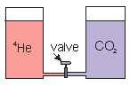 <strong>Two cylinders are connected by a small tube which has a needle valve in the middle.One cylinder contains <sup>4</sup>He gas,and the other cylinder contains CO<sub>2</sub> gas.The gases are at the same temperature,pressure and volume.The lids that seal the gases in are free to move up or down.When the valve is opened,what happens to the volume in each cylinder? </strong> A)The volumes do not change. B)The CO<sub>2</sub> volume decreases and the <sup>4</sup>He increases. C)The CO<sub>2</sub> volume increases and the <sup>4</sup>He decreases. D)What happens depends on the initial temperature. E)What happens depends on the initial pressure.