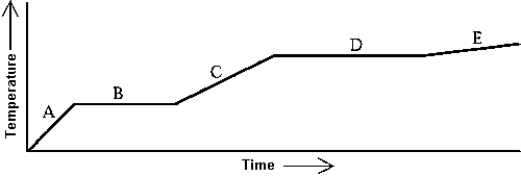 Use the following to answer question: -Heat is added to a substance at a constant rate.The substance starts as a solid and is melted; the liquid is heated and vaporized; finally,the vapor is heated.This process is shown in the graph.The latent heat of fusion can be found by