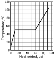 Use the following to answer the question: -The graph shows the temperature of a 1.0-g sample of material as heat is added to it.The material is initially a solid at 10ºC.The pressure remains constant,and there is no chemical change.The heat of fusion of the material is