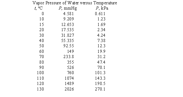 <strong>If the temperature is 30ºC and the dew point is 10ºC,what is the relative humidity? (use the accompanying table) </strong> A)53% B)71% C)29% D)3.4% E)33%