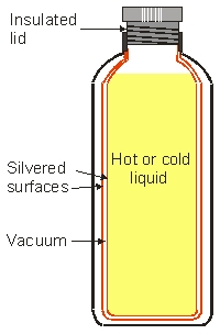 <strong>A thermo keeps a hot drink hot and a cold drink cold for a long time.Shown below is a cut-away section of a thermo with the important features labeled.The reason for the silvered double-wall vacuum chamber is </strong> A)the silvered surfaces reflect any radiation while the vacuum suppresses heat losses by convection and heat conductivity. B)people like silvery thing so it is a marketing tool.The vacuum keeps the container clean. C)the silvered surfaces suppresses heat conduction and convection and the vacuum prevents radiated heat. D)because putting silvery surface is easy to manufacture,and while they are at it,might as well put a vacuum in between. E)none of the above