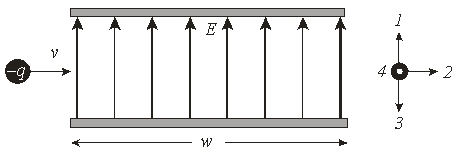 Use the picture for the next problem. A negatively charged particle moving with speed v enters a region of uniform electric field E. -If the charge q = 1 nC,mass m = 1 \times 10<sup>-14</sup> kg,speed v = 10<sup>5</sup> m/s,the electric field strength E = 2 \times 10<sup>5</sup> V/m,and width,w,of the electric field is 0.2 m,what is the speed of the particle when it emerges from the other side?