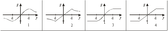 <strong>Which diagram best represents the electric field along the y-axis? </strong> A)1 B)2 C)3 D)4 E)none of the diagrams