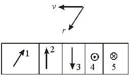 The top diagram shows the velocity of a positively charged particle.The direction of the magnetic field due to the moving charge at r is best represented by