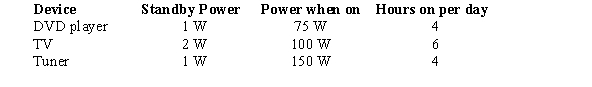 <strong>Electronic devices use electrical energy even when they are on standby.Calculate the percent of energy used per day for the following entertainment equipment in the standby mode assuming that they are plugged in all the time. </strong> A)0.45% B)1.1% C)4.8% D)5.1% E)None of these is correct.