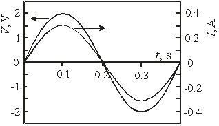 <strong>Use the following figure for the next problem. The figure shows the voltage and current for a device.The frequency of the voltage is</strong> A)0.2 Hz B)0.4 Hz C)1.2 Hz D)2.0 Hz E)2.5 Hz