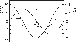 <strong>Use the following figure for the next problem. The figure shows the voltage and current for a(n)</strong> A)inductor. B)capacitor. C)resistor. D)inductor and capacitor. E)inductor and resistor.