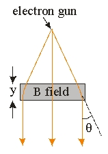 Use the following figure for the next problem. -The electrons coming out of the electron gun in an electron microscope are being accelerated by a potential of 100 kV.The wavelength of the electrons is