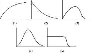 <strong>Use the following to answer the question. The graph that represents the Fermi energy distribution function n(E)is</strong> A)1 B)2 C)3 D)4 E)5