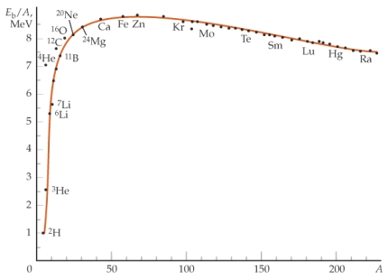 <strong>One way to think about the low binding energy per nucleon for low A numbers is </strong> A)that there are few protons,hence there is less electrostatic repulsion. B)that there are few electrons to provide the electrostatic attraction. C)at low A the number of nearest neighbors per nucleon is small compared to higher a A numbers. D)at low A,the nucleus is less spherical,hence there is less surface tension. E)None of the above statements is correct.