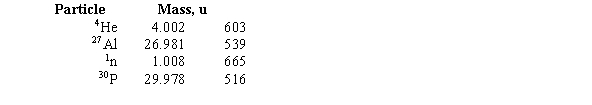 <strong>When an alpha particle (<sup>4</sup>He)with a kinetic energy of 6.54 MeV strikes a <sup>27</sup>Al nucleus,a <sup>30</sup>P nucleus is created and a neutron is ejected.Assume that the <sup>30</sup>P nucleus has no final kinetic energy.Given the following masses for the various particles,what is the kinetic energy of the ejected neutron? </strong> A)3.71 MeV B)2.83 MeV C)6.54 MeV D)9.37 MeV E)0.45 MeV