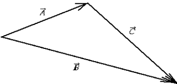 <strong> Which of the following vector equations correctly describes the relationship among the vectors shown in the figure?</strong> A) B) - + = 0 C) - - = 0 D) + + = 0 E) None of these equations is correct.