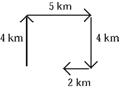<strong> Four successive displacements of 4 km, 5 km, 4 km, and 2 km are at right angles to each other as shown in the diagram. The magnitude of the resultant displacement is</strong> A) 4 km B) 15 km C) 3 km D) 5 km E) None of these is correct.