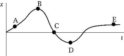 <strong> An object, located at the origin when t = 0, moves along the x axis as shown in the diagram. At which point is the object farthest from its starting point?</strong> A) A B) B C) C D) D E) E