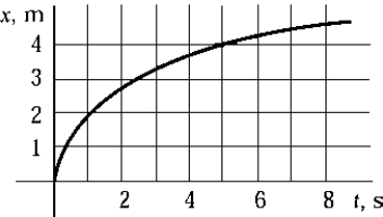 <strong> The graph shows how the position of a particle depends on time. Which choice is closest to the average speed of the particle in the time interval between 0 and 6 s?</strong> A) 0.40 m/s B) 0.67 m/s C) 0.75 m/s D) 1.50 m/s E) 2.22 m/s