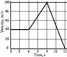<strong> The graph shows the velocity of a particle as a function of time. In the 12 s shown, the particle travels</strong> A) 0 m. B) 1200 m. C) 640 m. D) 440 m. E) 200 m.