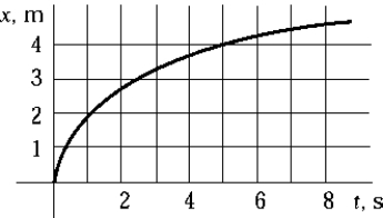 <strong> The graph shows how the position of a particle depends on time. Which choice is closest to the instantaneous speed of the particle at t = 3 s?</strong> A) 0.40 m/s B) 0.67 m/s C) 0.75 m/s D) 1.50 m/s E) 2.22 m/s