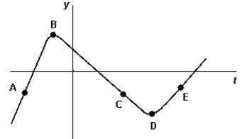 <strong> The graph shows the displacement of a particle along the y axis as a function of time. The points at which the velocity is the same are</strong> A) A and C. B) A and E. C) B and D. D) A, C, and E. E) B, C, and D.