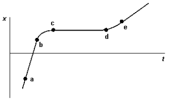 <strong> The graph represents the displacement of a particle along the x axis as a function of time. The interval in which the velocity of this particle is negative is</strong> A) a-b B) b-c C) d-e D) c-d E) none of these is correct.