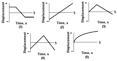 <strong> In which graph is the particle the closest to the origin at t = 5 s?</strong> A) 1 B) 2 C) 3 D) 4 E) 5