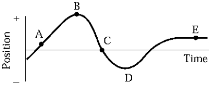 <strong> An object moves along the horizontal axis as shown on the diagram. At which point or points is its acceleration zero?</strong> A) A and E B) B, D, and E C) C only D) E only E) B and D