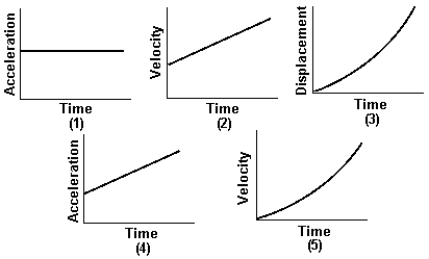   Two of the graphs shown are INCORRECT for a particle undergoing one-dimensional motion with constant acceleration. They are