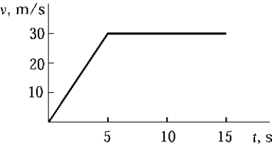 The graph shows the instantaneous velocity of a car during 15 s of its motion. The distance traveled by this car during this 15-s interval is