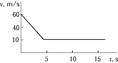 The graph shows the instantaneous velocity of a car during 15 s of its motion. The distance traveled by this car during this 15-s interval is