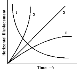 <strong> A projectile is fired at an angle of 45º above the horizontal. If air resistance is neglected, the line in the graph that best represents the horizontal displacement of the projectile as a function of travel time is</strong> A) 1 B) 2 C) 3 D) 4 E) None of these is correct.