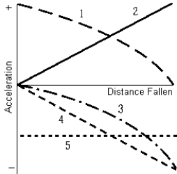 <strong> A ball is thrown horizontally from a cliff with a velocity <sub>0</sub>. A graph of the acceleration of the ball versus the distance fallen could be represented by curve</strong> A) 1 B) 2 C) 3 D) 4 E) 5