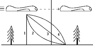 <strong> An airplane in horizontal flight releases a relief package as shown in the diagram. The trajectory of the package is best represented by</strong> A) 1 B) 2 C) 3 D) 4 E) None of these is correct.